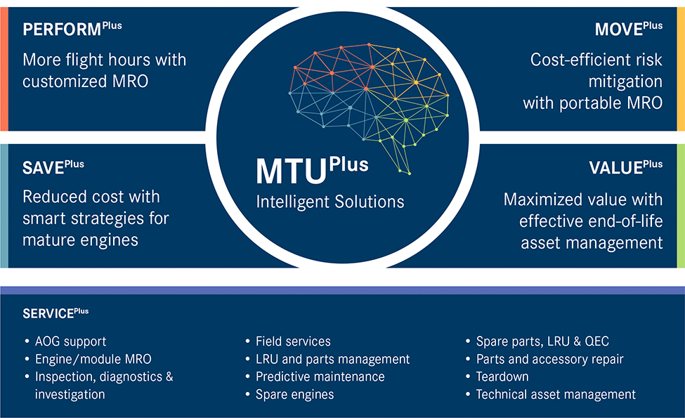 MTU Plans-Aeroconnect